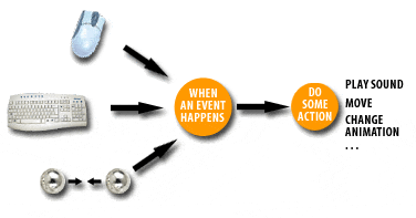 Events can fire one or more actions